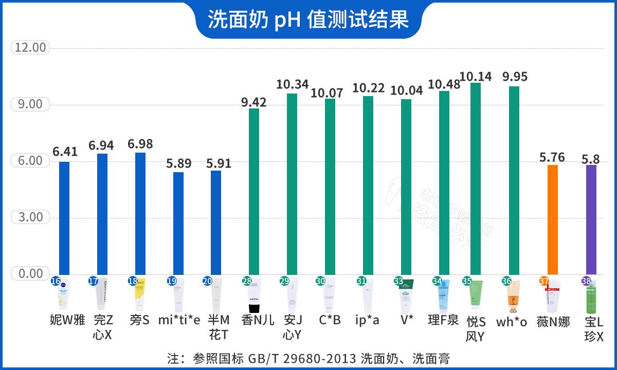 洗面奶成分分析_如何选择适合敏感皮肤的洗护品_冬季洗面奶评测