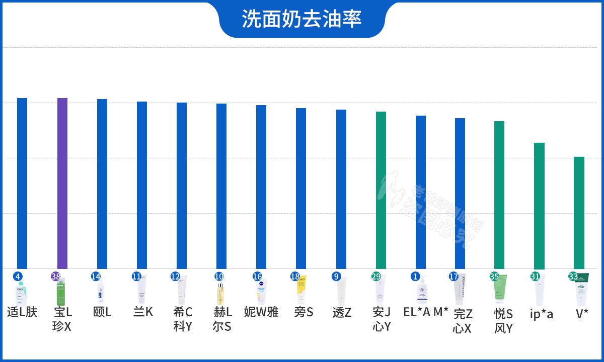 如何选择适合敏感皮肤的洗护品_冬季洗面奶评测_洗面奶成分分析