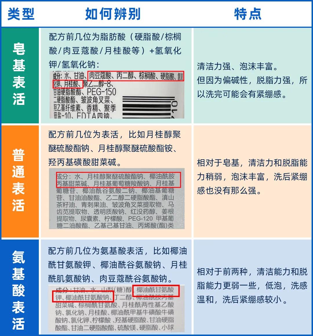 冬季洗面奶评测_如何选择适合敏感皮肤的洗护品_洗面奶成分分析