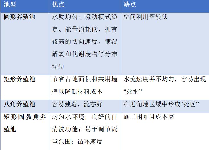 水产养殖废物处理方法_养殖池设计类型_如何合理控制养鱼密度