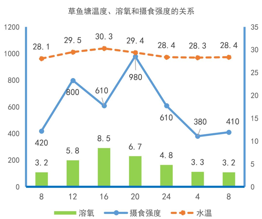 高温天气水体溶氧影响_池塘藻类演替节律_鱼缸绿藻泛滥引起的鱼病