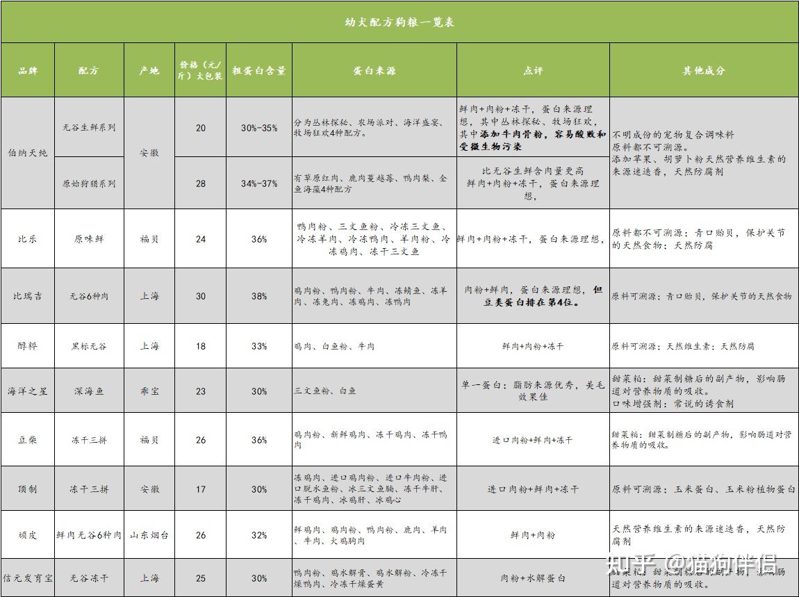 幼犬狗粮选择指南_幼犬初次洗澡的注意事项_幼犬营养需求分析