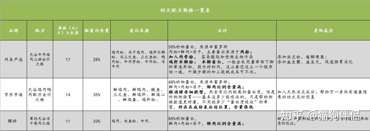 幼犬营养需求分析_幼犬狗粮选择指南_幼犬初次洗澡的注意事项