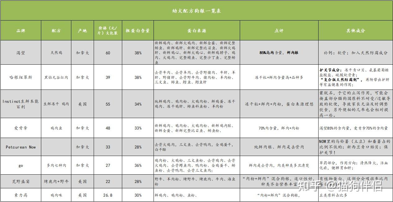 幼犬营养需求分析_幼犬初次洗澡的注意事项_幼犬狗粮选择指南