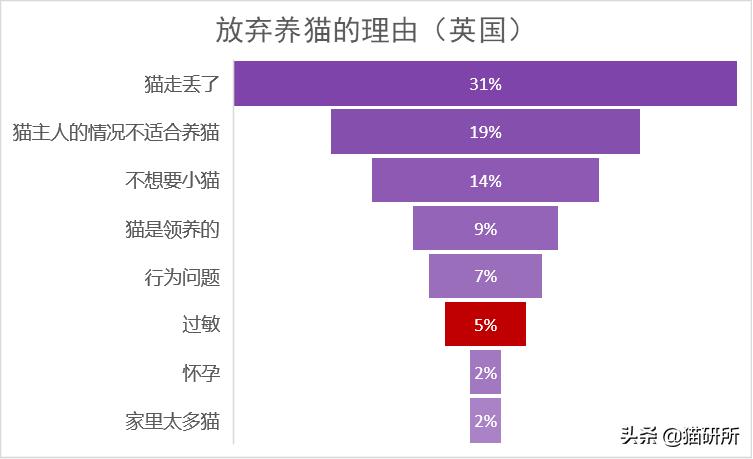 Fel d 1过敏原_猫咪慢性鼻炎治疗_对猫过敏症状