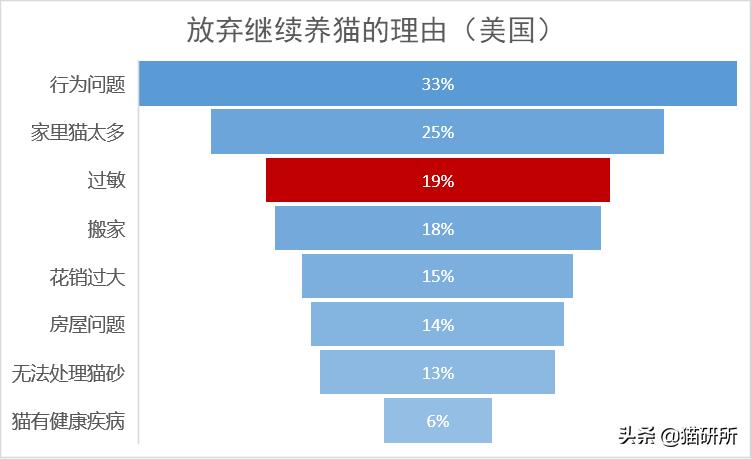 Fel d 1过敏原_猫咪慢性鼻炎治疗_对猫过敏症状